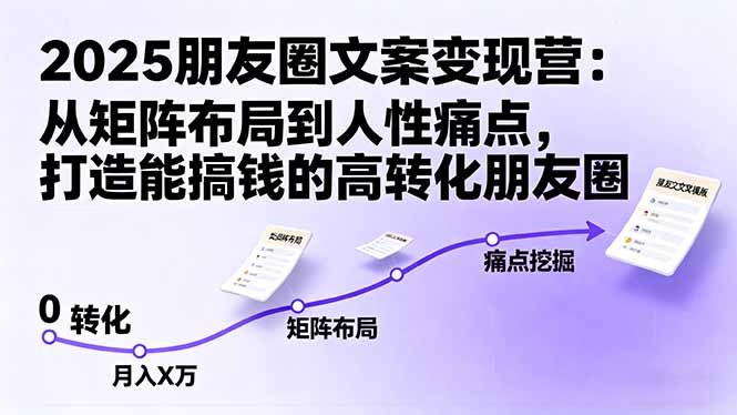 2025朋友圈文案变现营：从矩阵布局到人性痛点，打造能搞钱的高转化朋友圈|网创挖金社